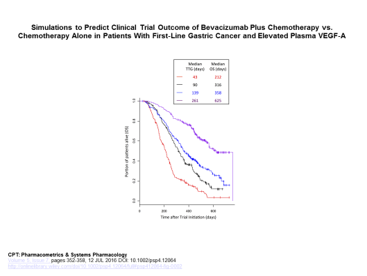 Do time-to-tumor-growth (TTG) metrics need to be corrected for time ...